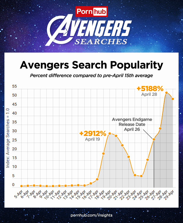 pornhub-insights-avengers-2019-search-popularity-timeline-endgame-release-update